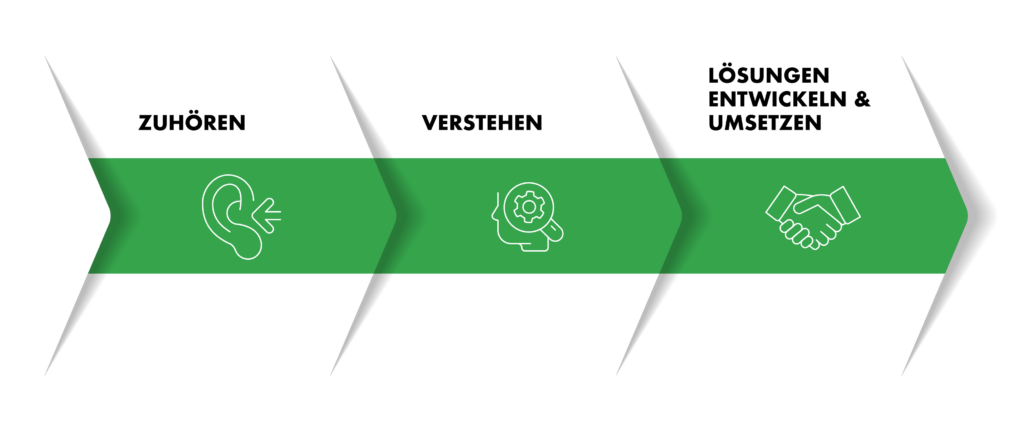 Grafik über Arbeitsweise: Zuhören - Verstehen - Lösungen entwickeln und umsetzen